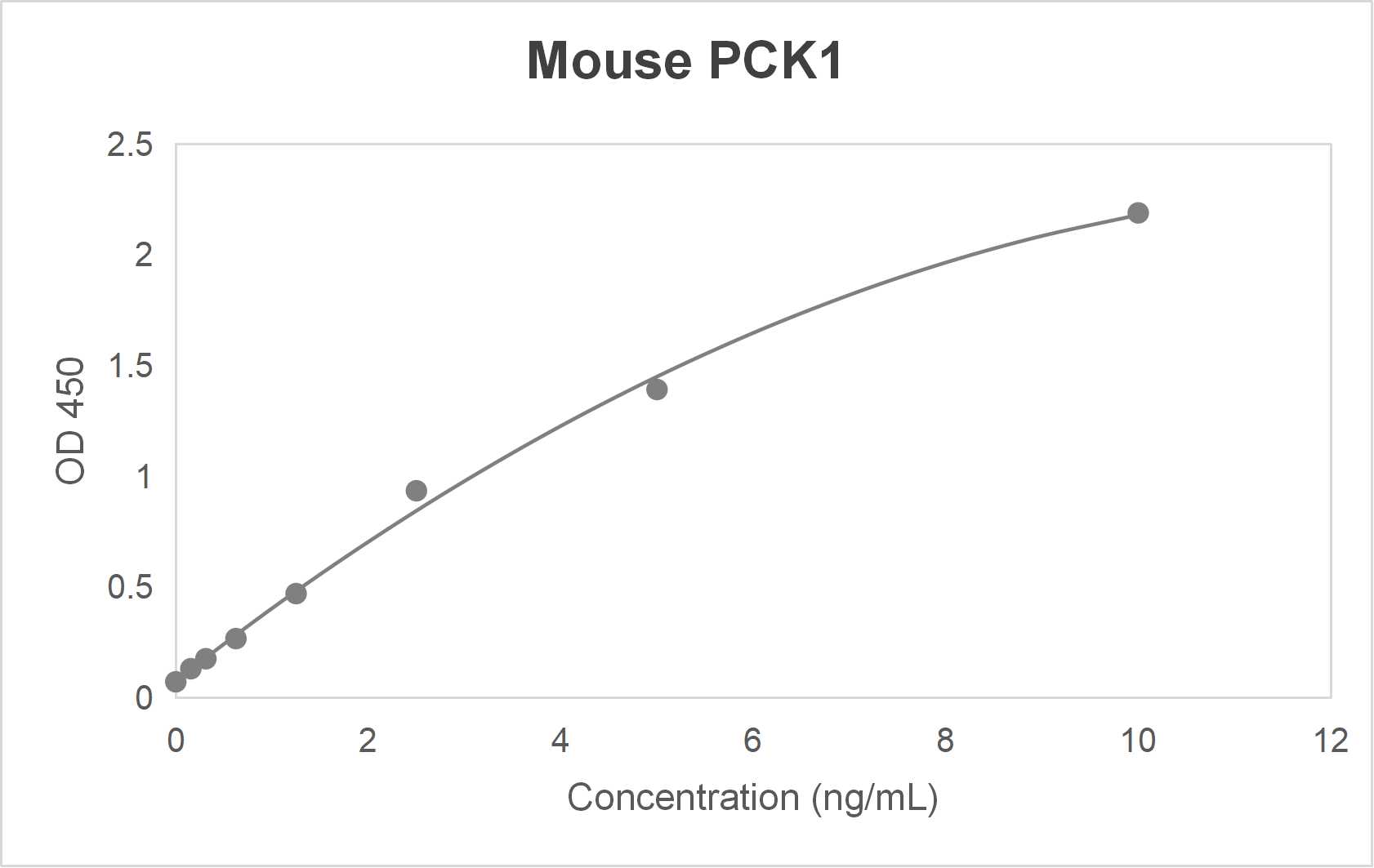 Mouse phosphoenolpyruvate carboxykinase 1; soluble (PCK1) ELISA kit (0.156-10 ng/mL; 0.094 ng/mL)