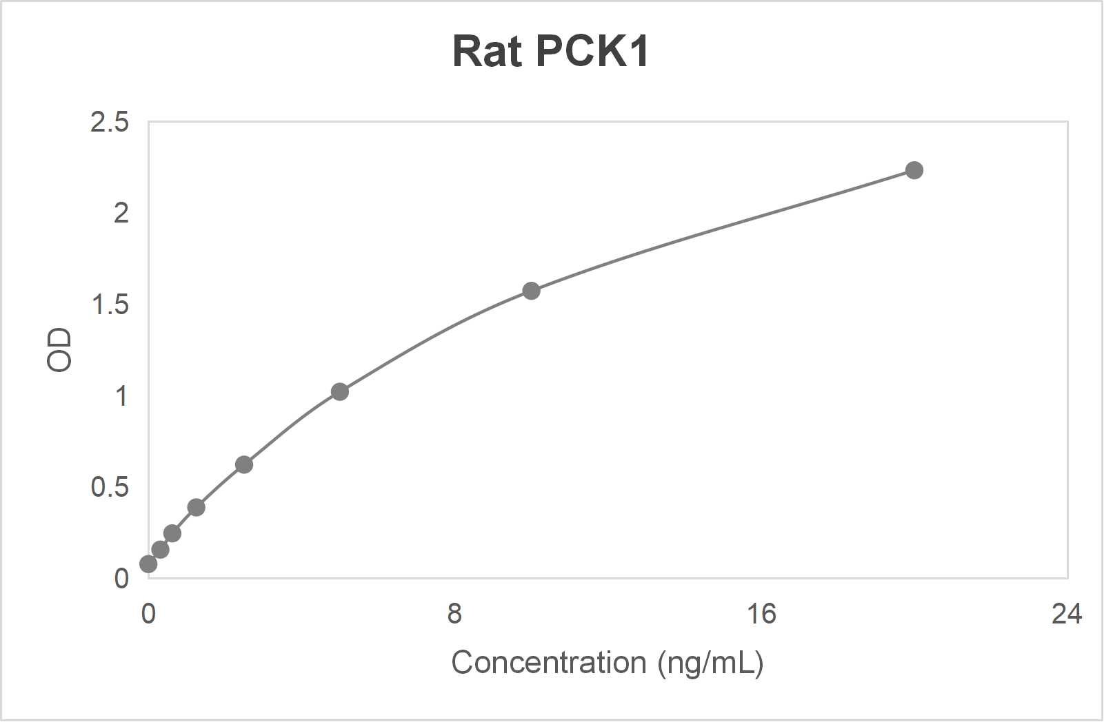 Rat phosphoenolpyruvate carboxykinase 1; soluble (PCK1) ELISA kit (0.312-20 ng/mL; 0.06 ng/mL)
