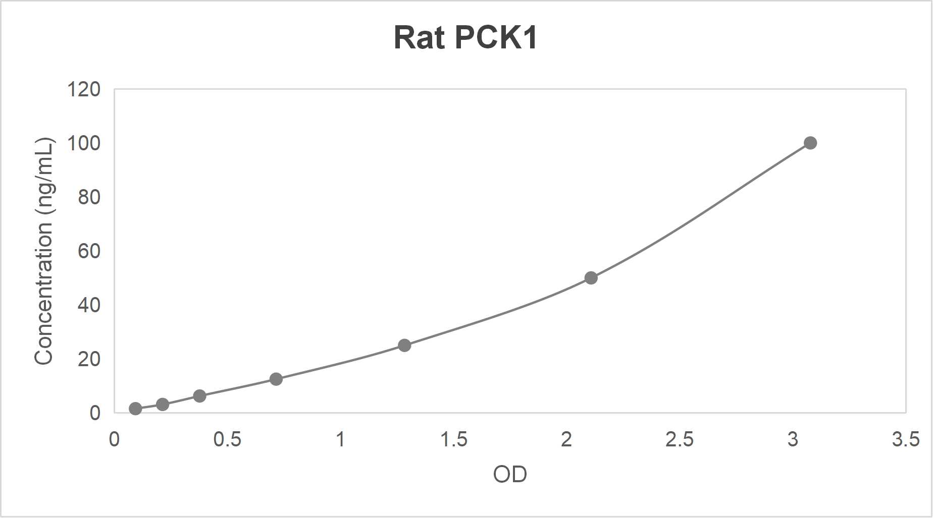 Rat phosphoenolpyruvate carboxykinase 1; soluble (PCK1) ELISA kit (1.56-100 ng/mL)