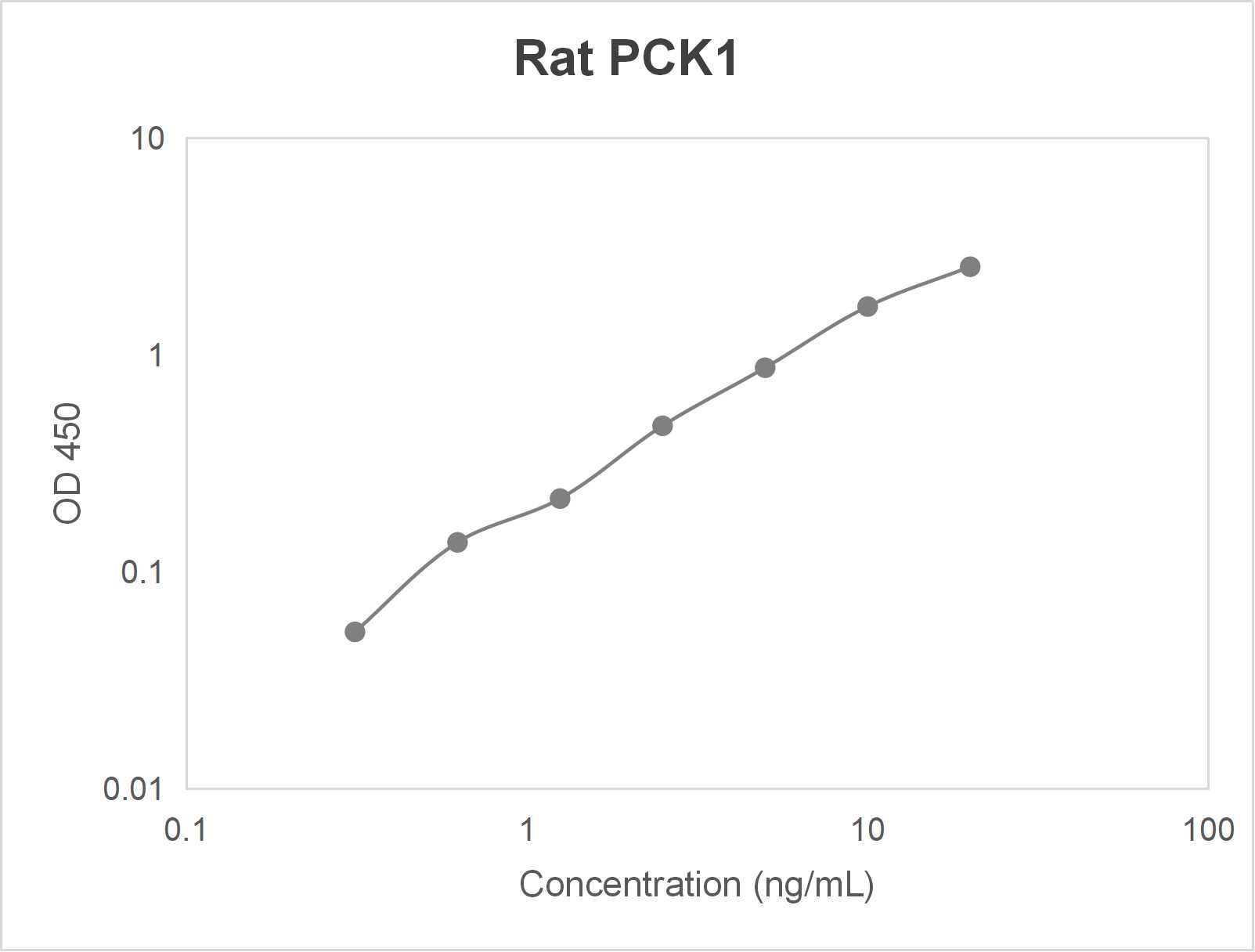 Rat phosphoenolpyruvate carboxykinase 1; soluble (PCK1) ELISA kit (0.312-20 ng/mL; 0.163 ng/mL)