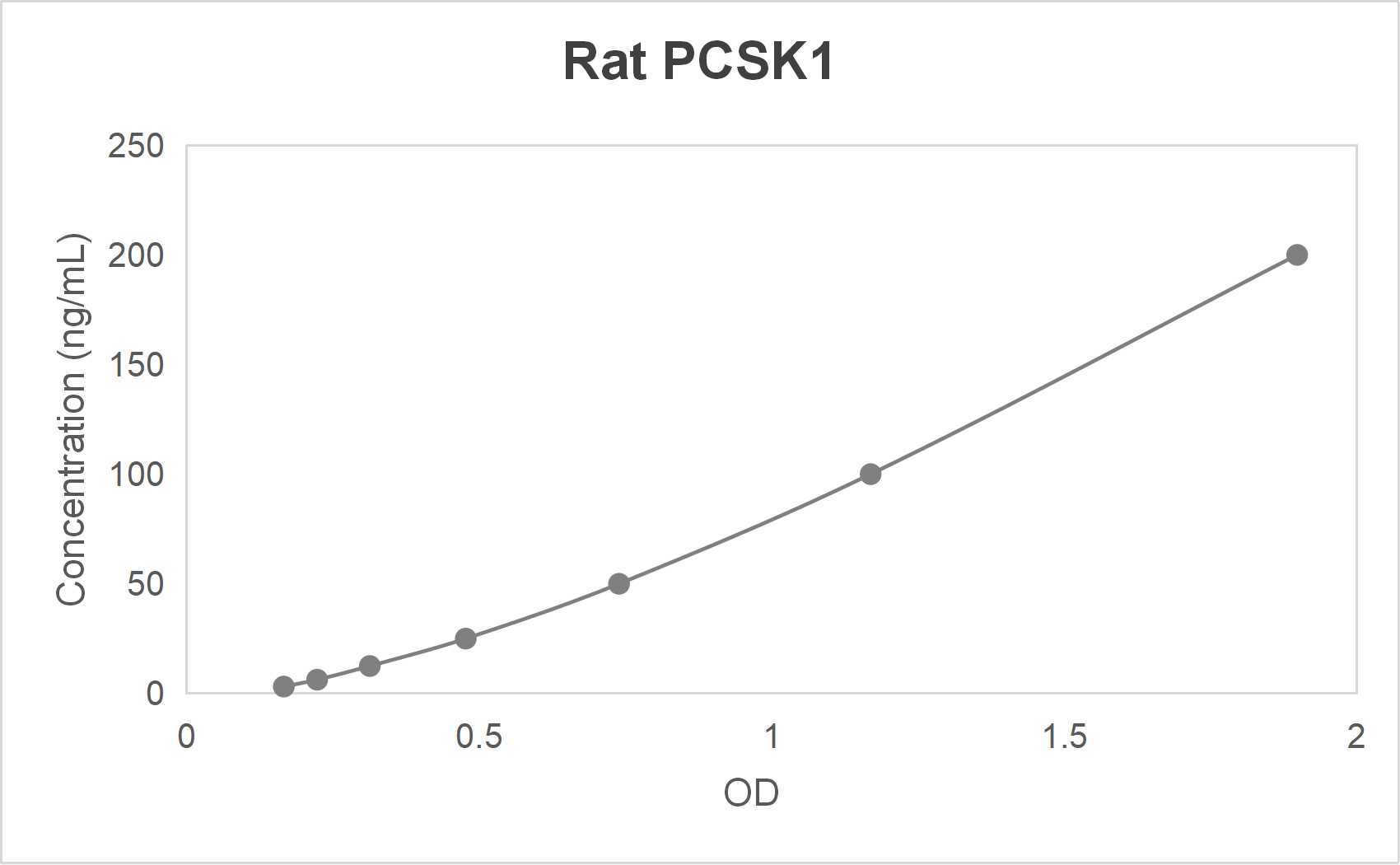 Rat proprotein convertase subtilisin/kexin type 1 (PCSK1) ELISA kit-Quantitative sandwich