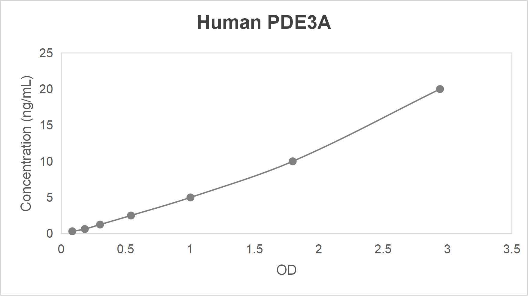 Human phosphodiesterase 3A; cGMP inhibited (PDE3A) ELISA kit-Quantitative sandwich