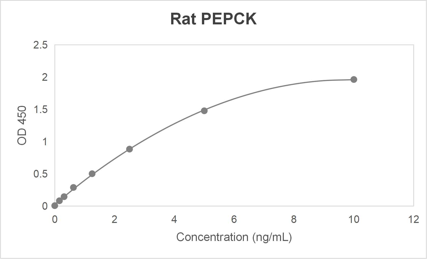 Rat phosphoenolpyruvate carboxykinase (PEPCK) ELISA kit-Quantitative sandwich