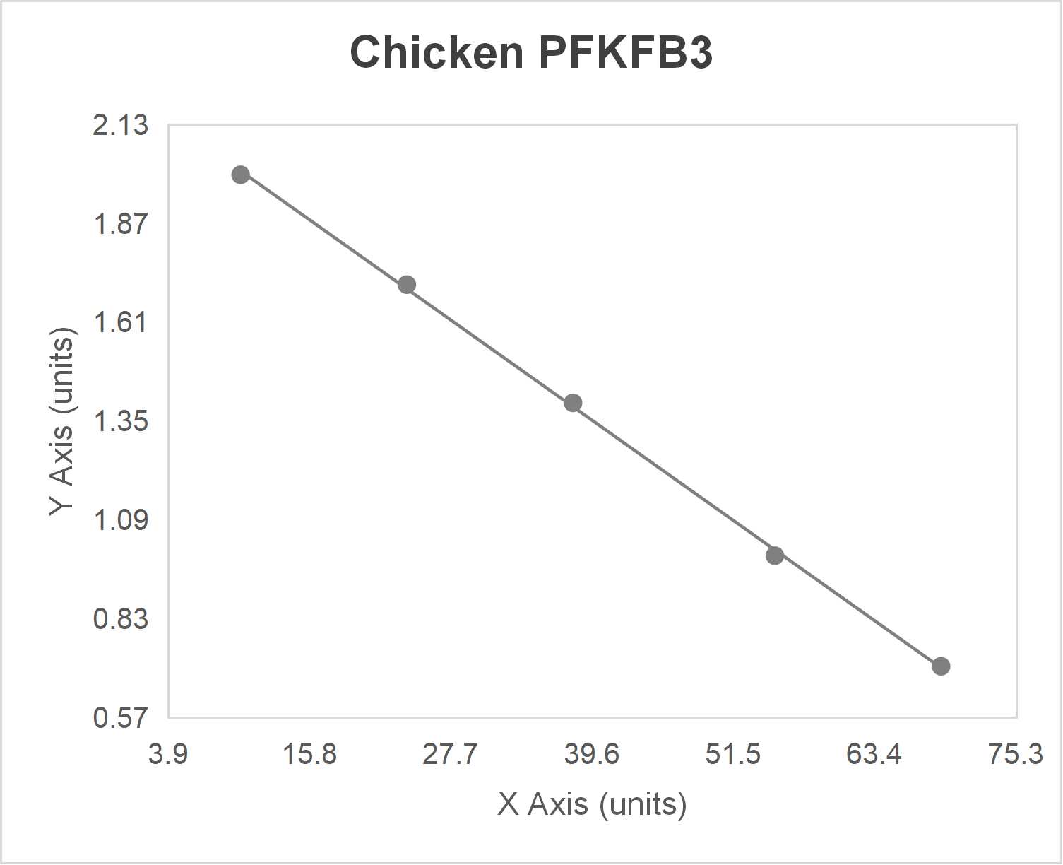 Chicken 6-phosphofructo-2-kinase/fructose-2,6-biphosphatase 3 (PFKFB3) ELISA kit-Quantitative competitive