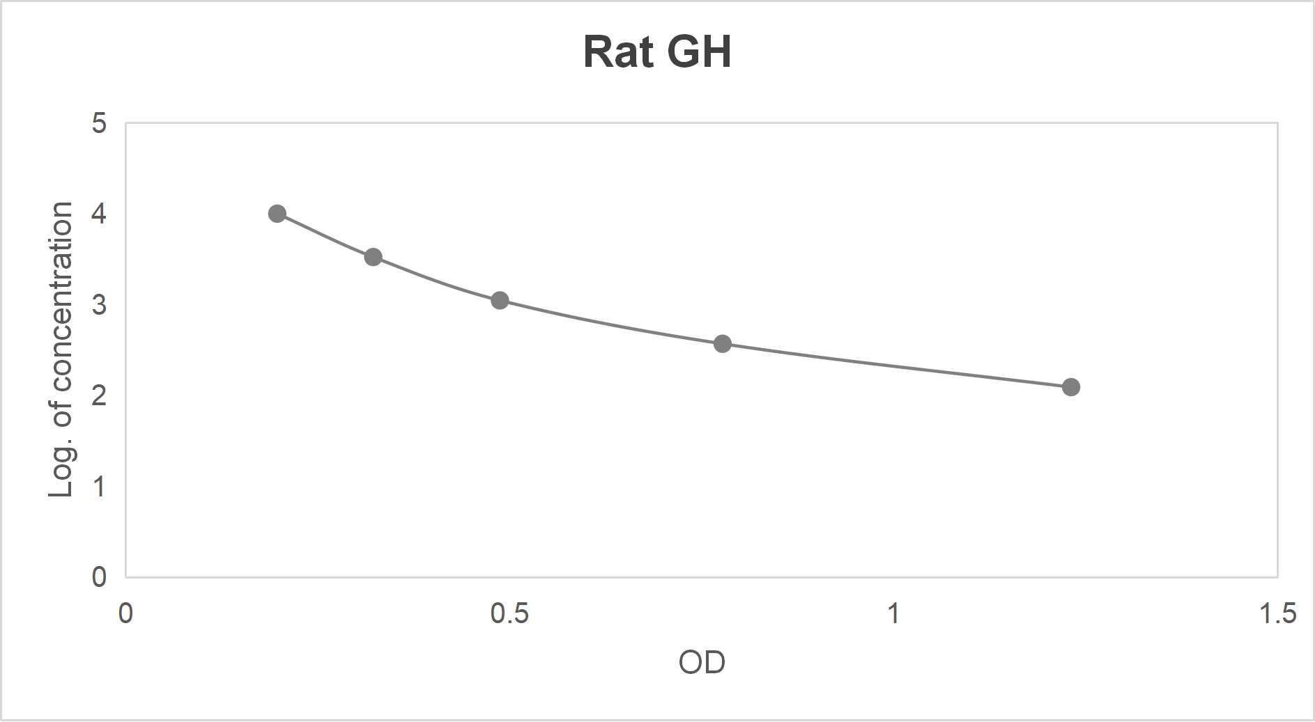 Rat growth hormone (GH) ELISA kit (123.5-10000 pg/mL)