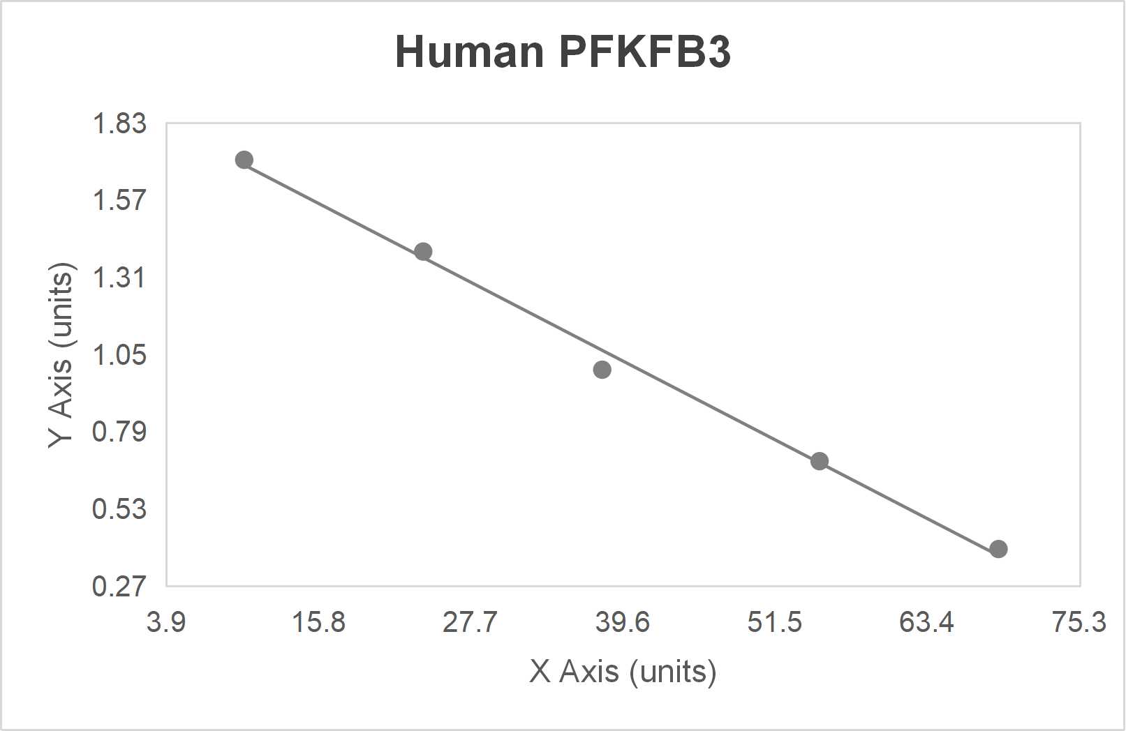 Human 6 phosphofructo 2 kinase/fructose 2; 6 biphosphatase 3 (PFKFB3) ELISA kit-Quantitative competitive