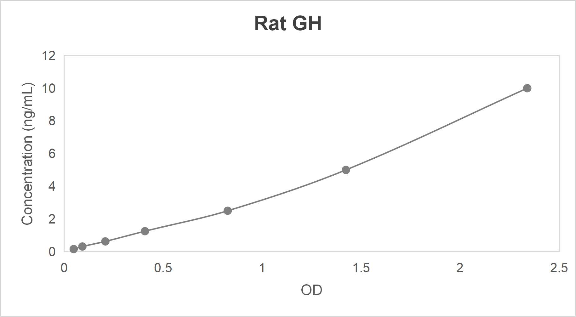 Rat growth hormone (GH) ELISA kit (0.156-10 ng/mL)