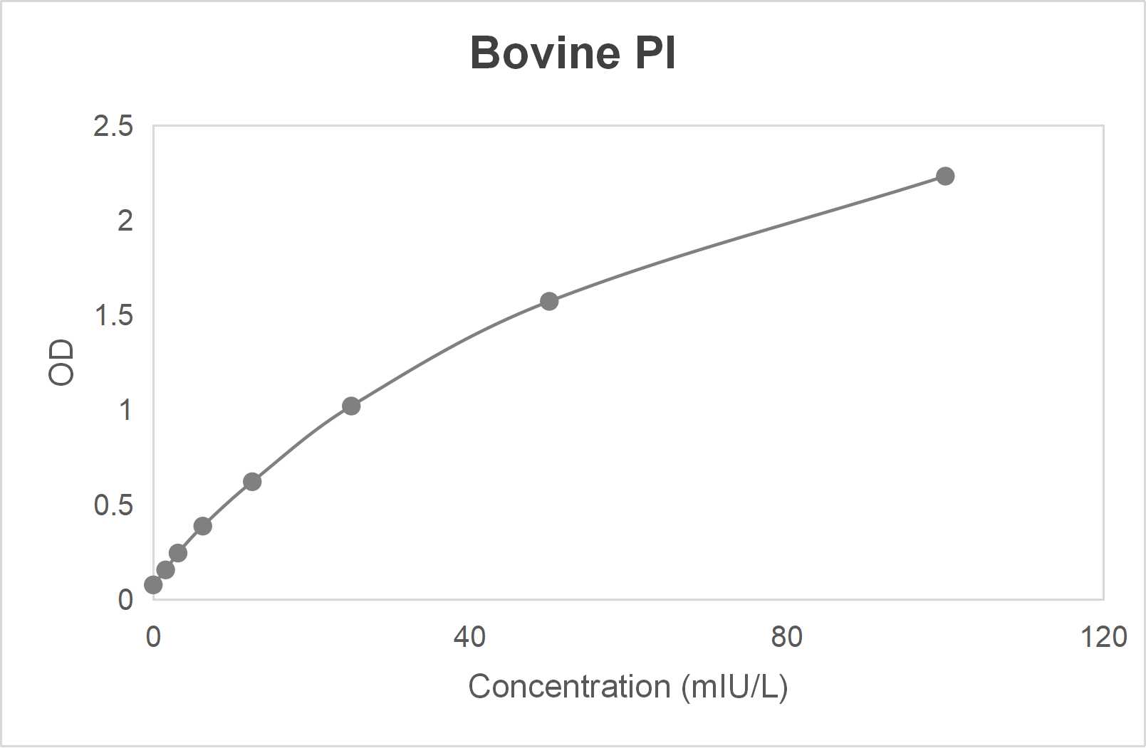 Bovine proinsulin (PI) ELISA kit-Quantitative sandwich
