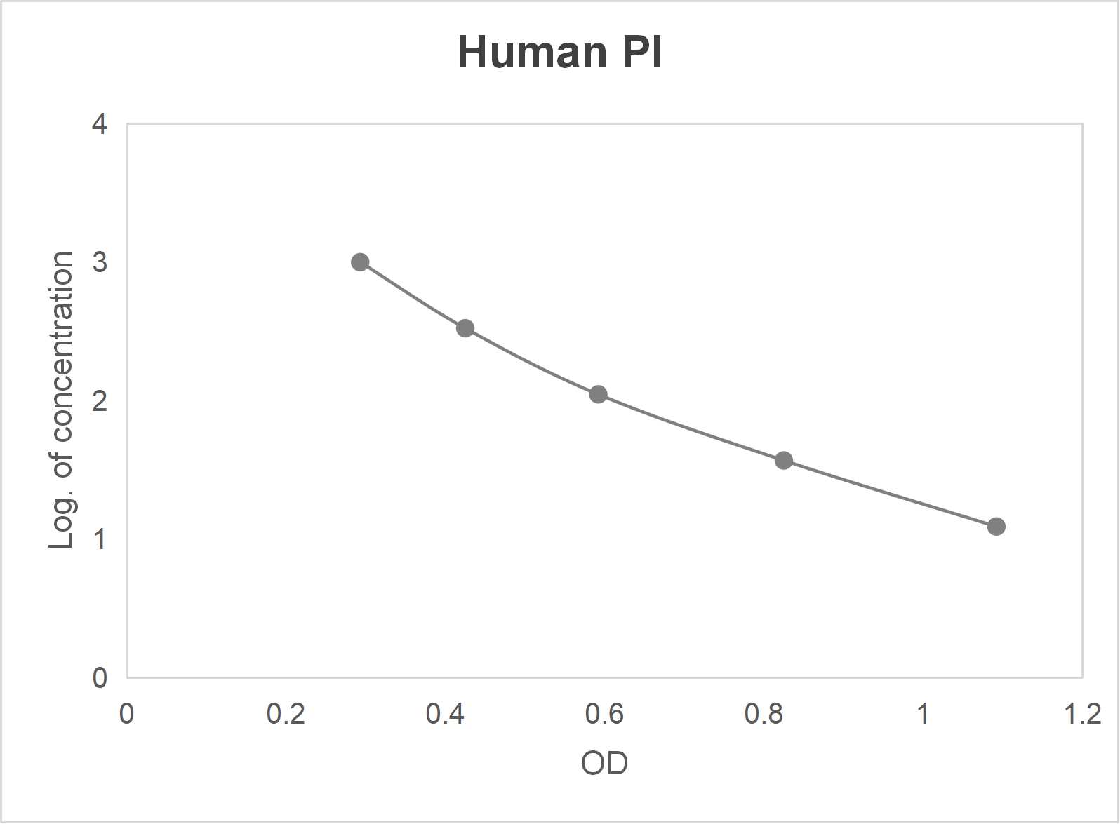 Human proinsulin (PI) ELISA kit (12.35-1000 pg/mL)