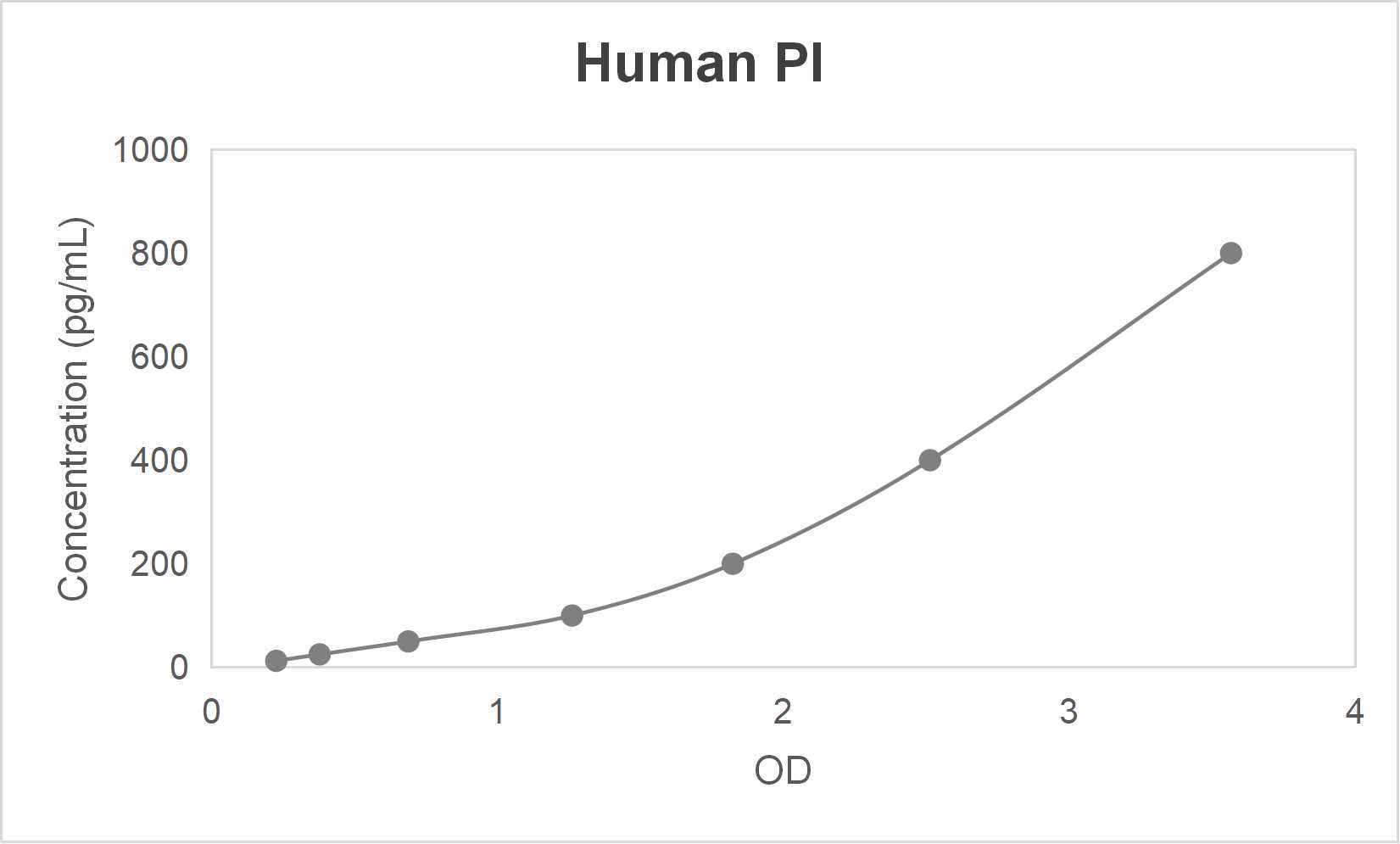 Human proinsulin (PI) ELISA kit (12.5-800 pg/mL)