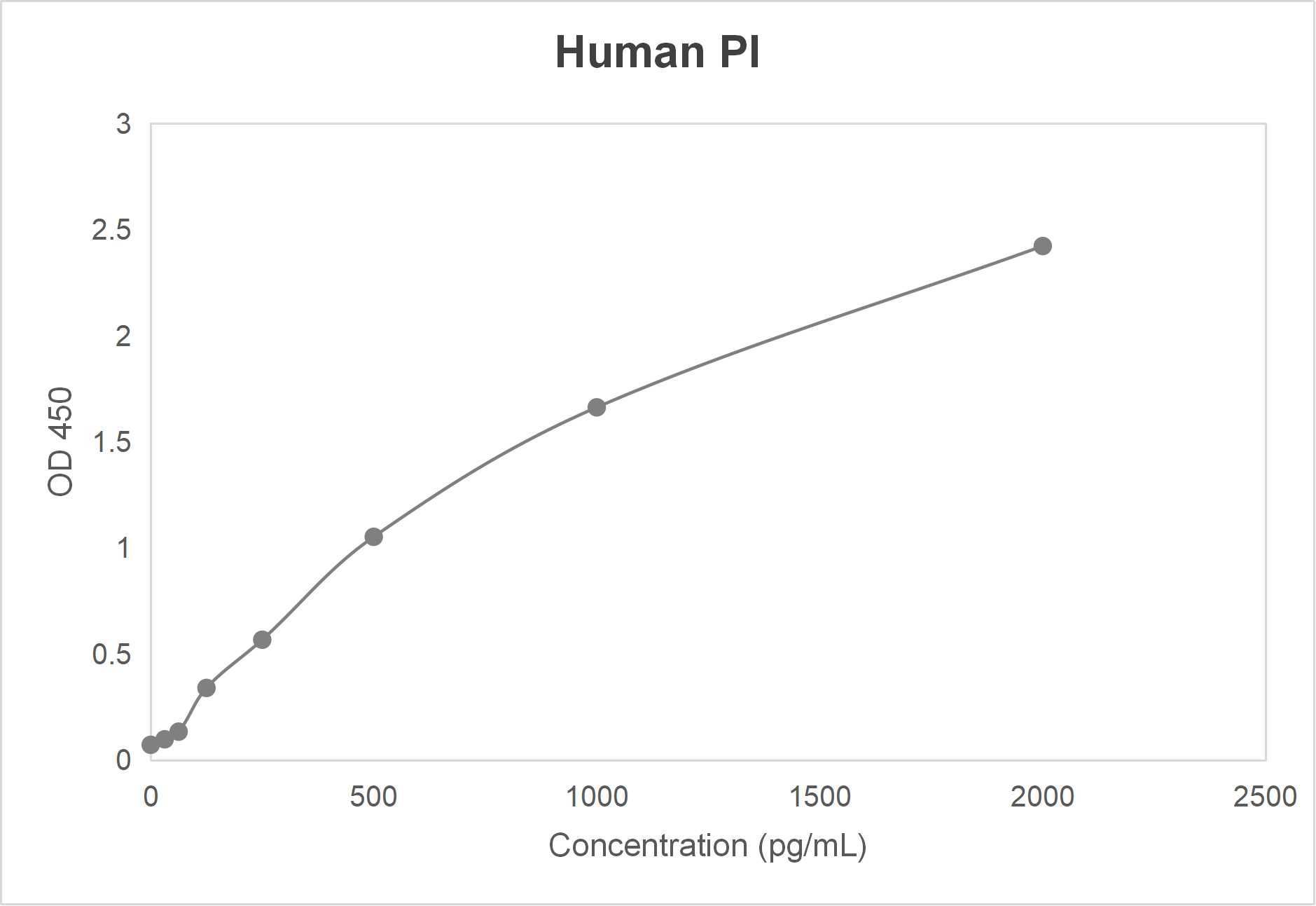Human proinsulin (PI) ELISA kit (31.25-2000 pg/mL)