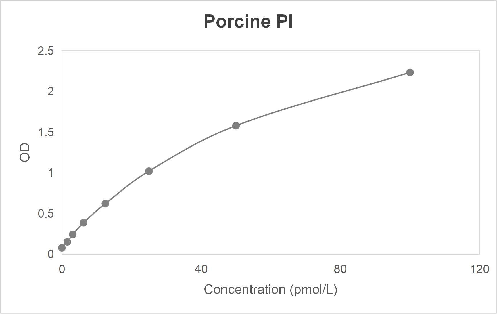 Porcine proinsulin (PI) ELISA kit (1.56-100 pmol/L)