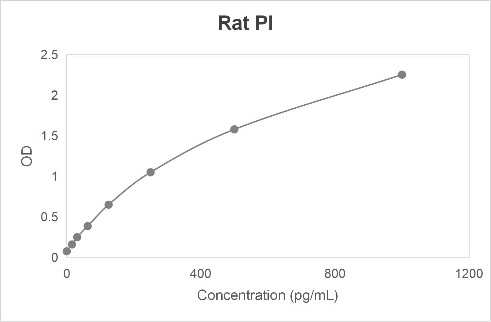 Rat proinsulin (PI) ELISA kit (31.2-2000 pg/mL)
