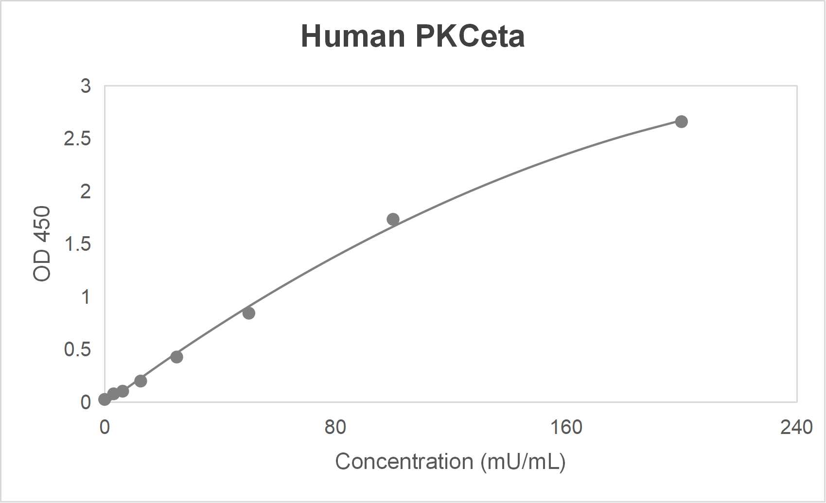 Human protein kinase C Eta (PKCeta) ELISA kit (0.313-20 ng/mL)