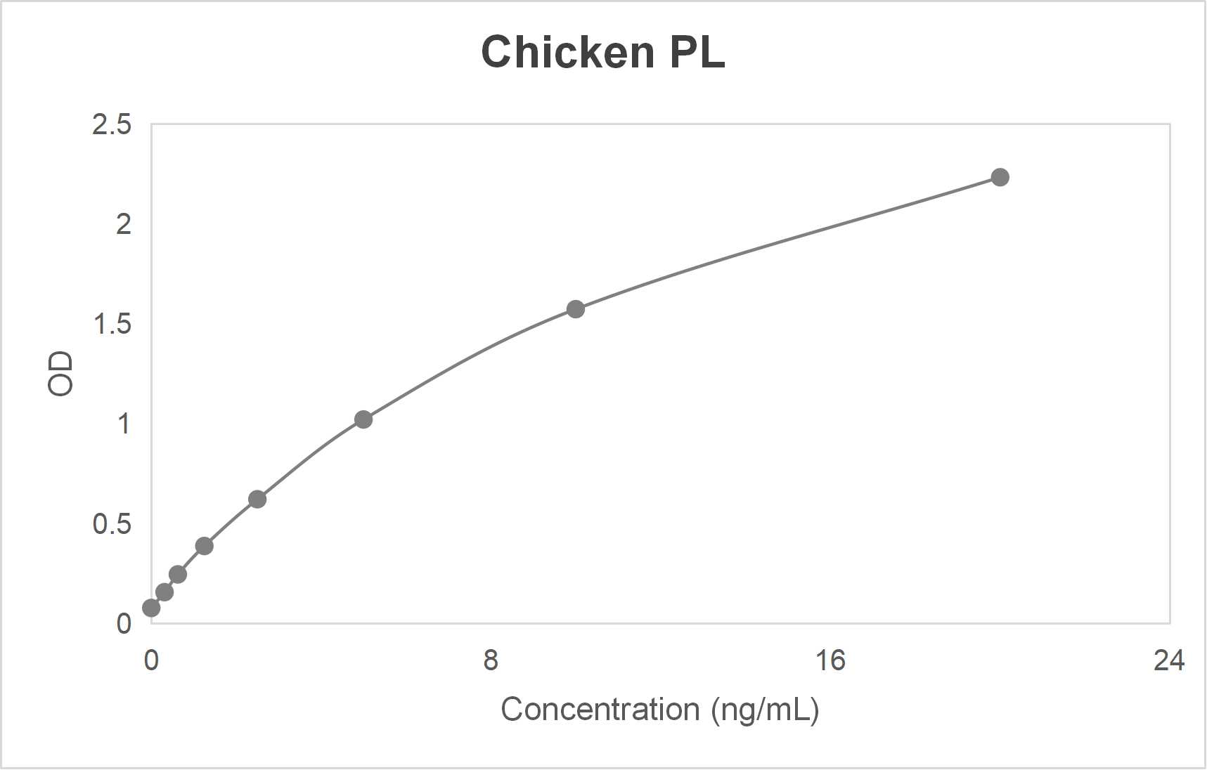 Chicken pancreatic lipase (PL) ELISA kit (0.312-20 ng/mL)