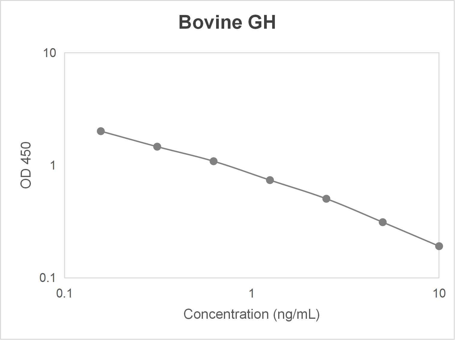 Bovine growth hormone (GH) ELISA kit (0.156-10 ng/mL)