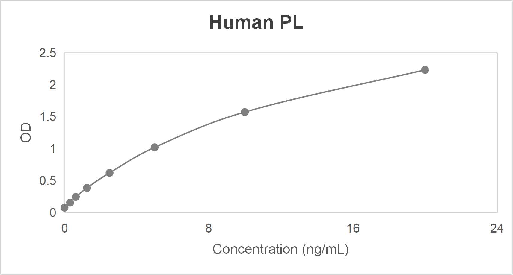 Human pancreatic lipase (PL) ELISA kit (0.312-20 ng/mL)