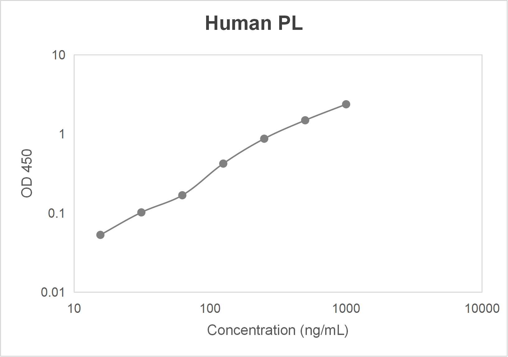 Human pancreatic lipase (PL) ELISA kit (15.625-1000 ng/mL)