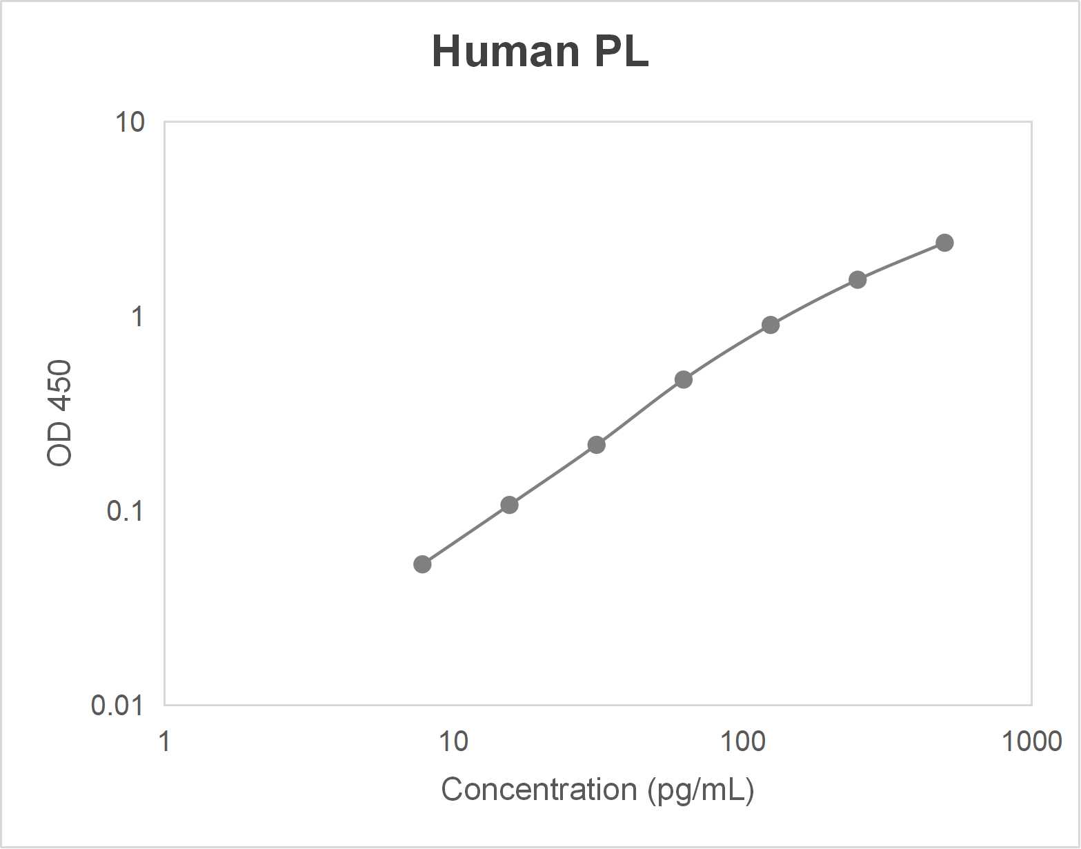 Human pancreatic lipase (PL) ELISA kit (7.813-500 pg/mL)