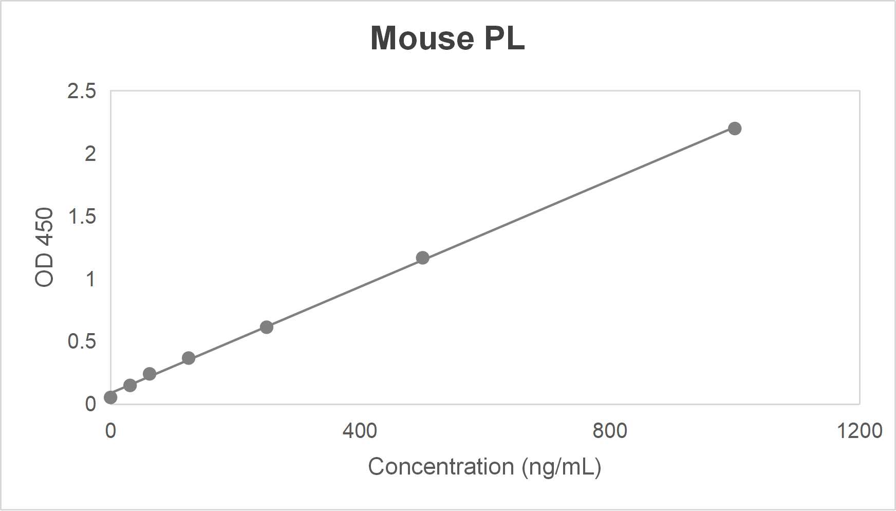 Mouse pancreatic lipase (PL) ELISA kit (6.25-200 U/L)