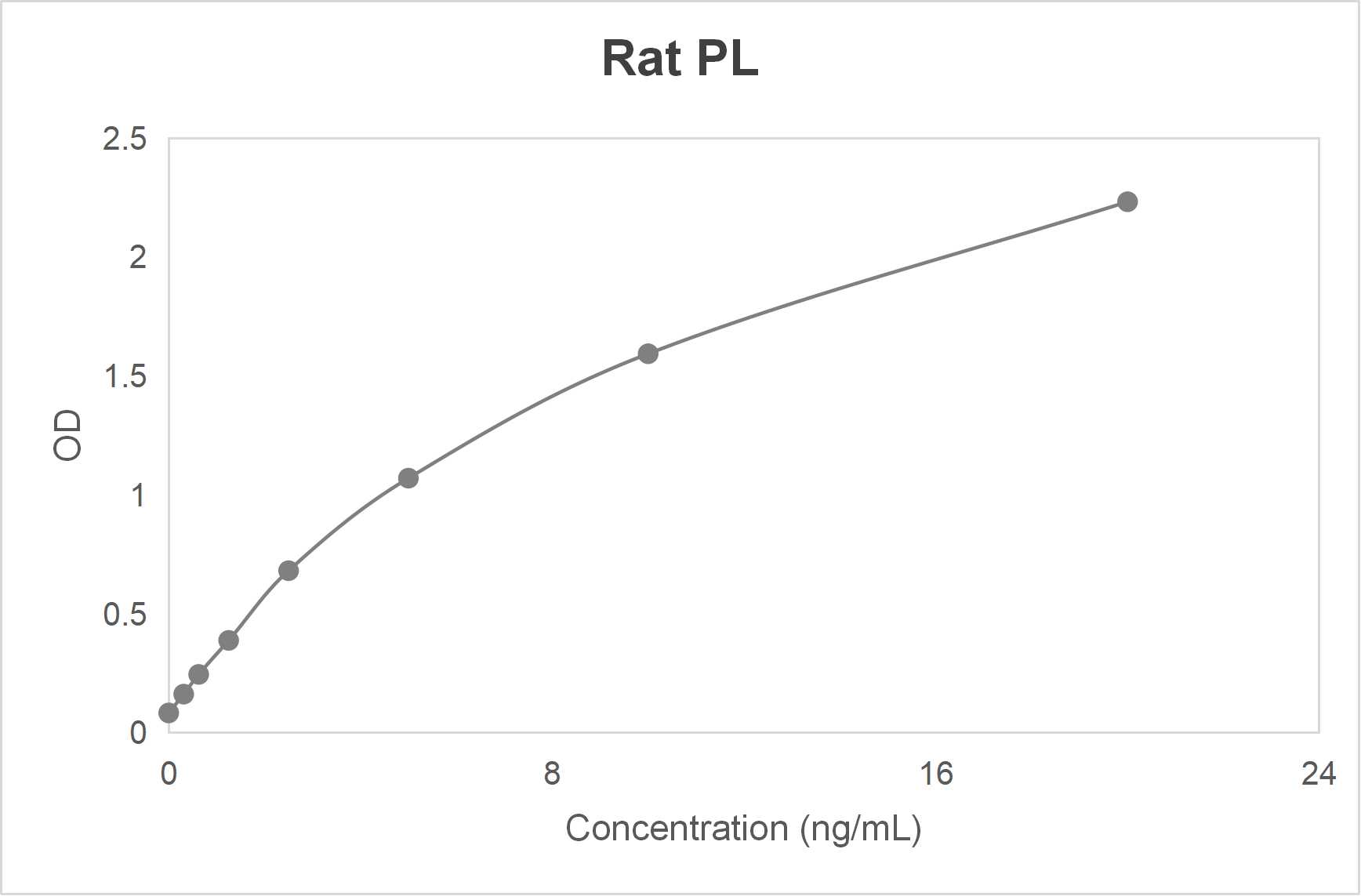 Rat pancreatic lipase (PL) ELISA kit (0.312-20 ng/mL)