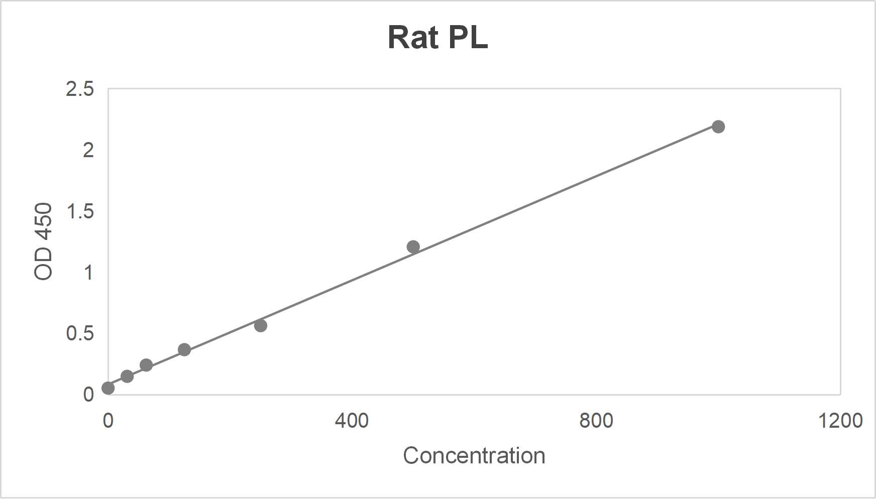 Rat pancreatic lipase (PL) ELISA kit (12.5-200 U/L)