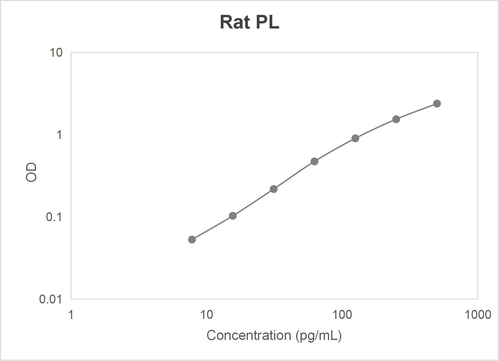 Rat pancreatic lipase (PL) ELISA kit (7.813-500 pg/mL)