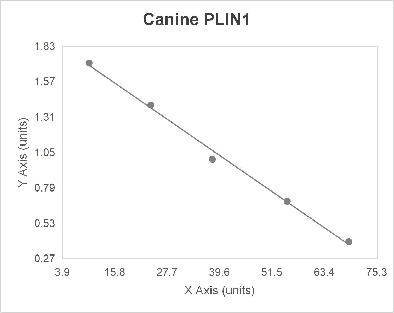 Canine perilipin 1 (PLIN1) ELISA kit-Quantitative competitive