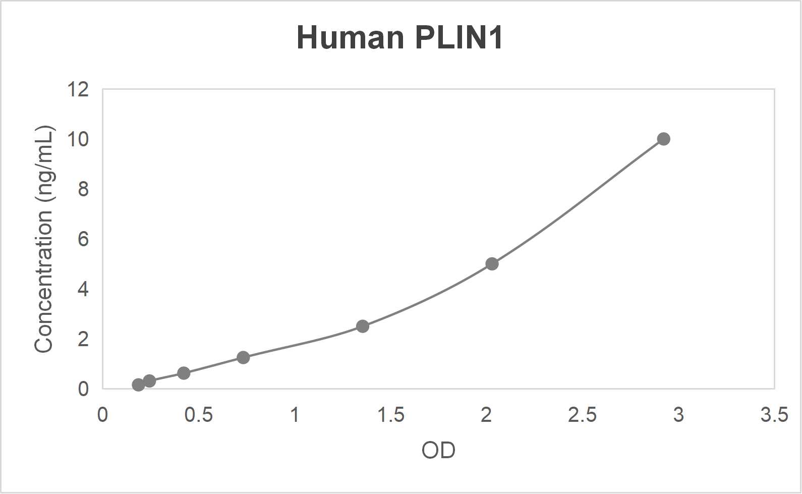 Human Perilipin 1 (PLIN1) ELISA kit (0.156-10 ng/mL)