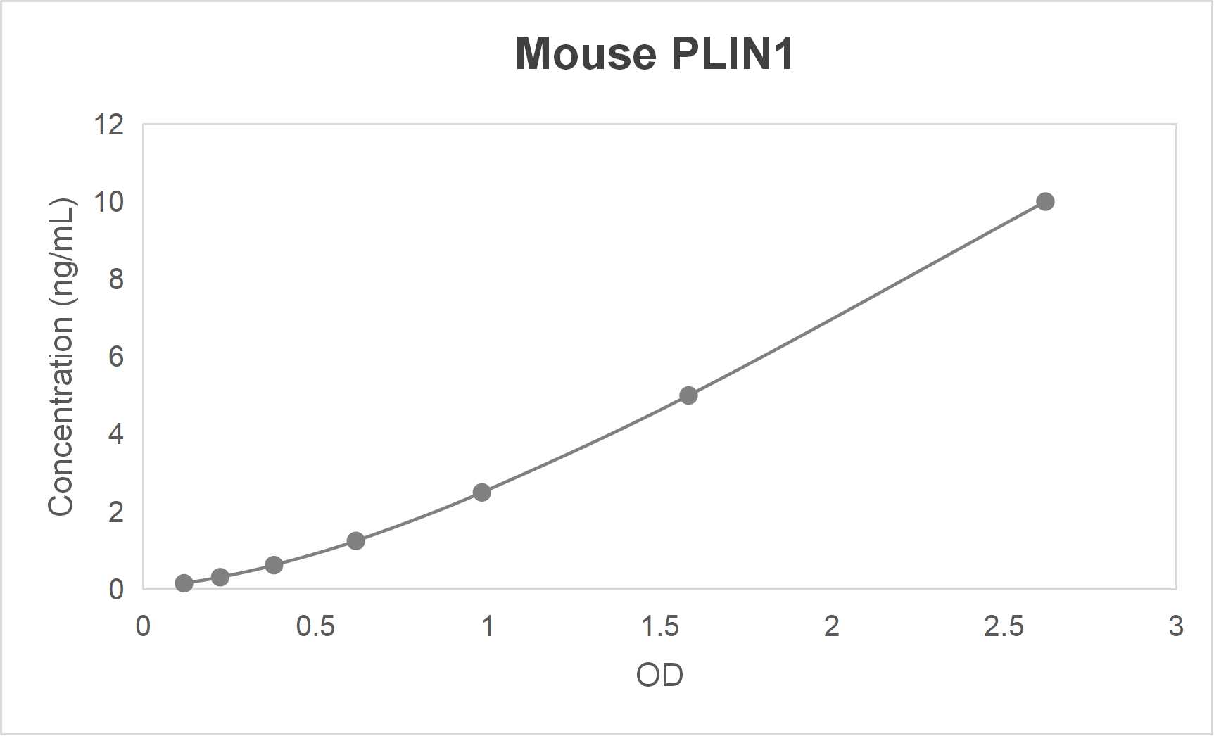 Mouse Perilipin 1 (PLIN1) ELISA kit (0.156-10 ng/mL)