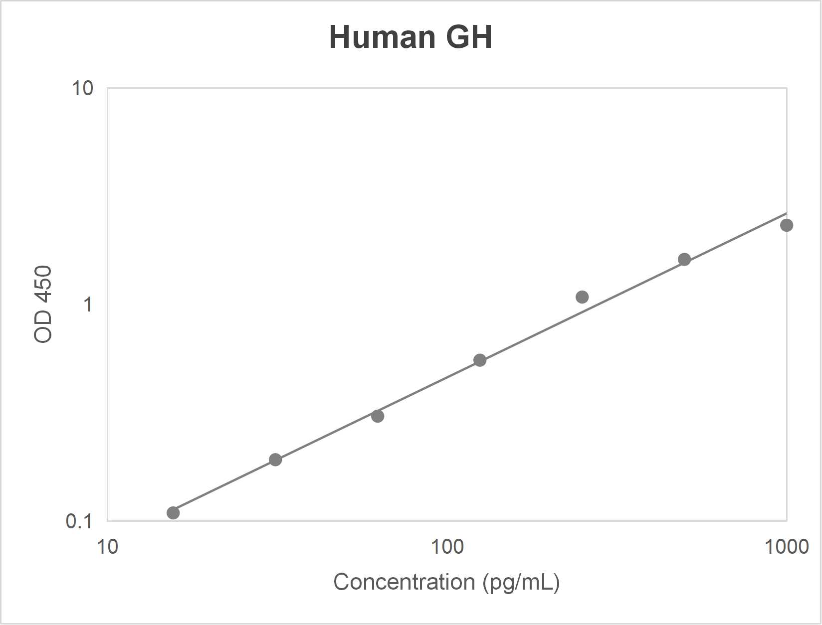 Human growth hormone (GH) ELISA kit (15.6-1000 pg/mL)