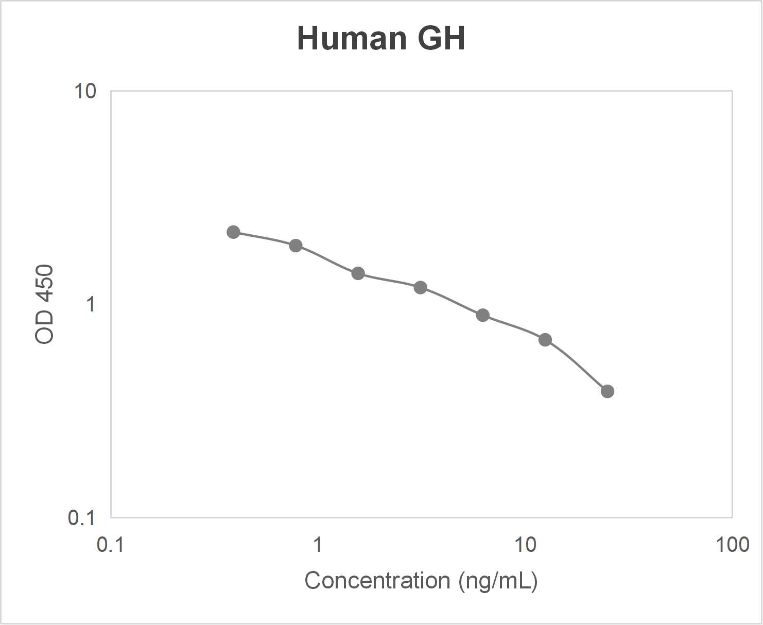 Human growth hormone (GH) ELISA kit (0.39-25 ng/mL)