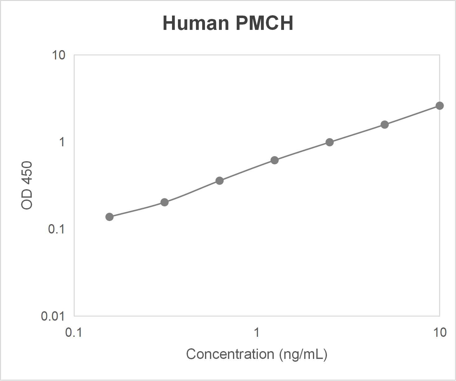 Human pro-melanin-concentrating hormone (PMCH) ELISA kit (0.156-10 ng/mL)