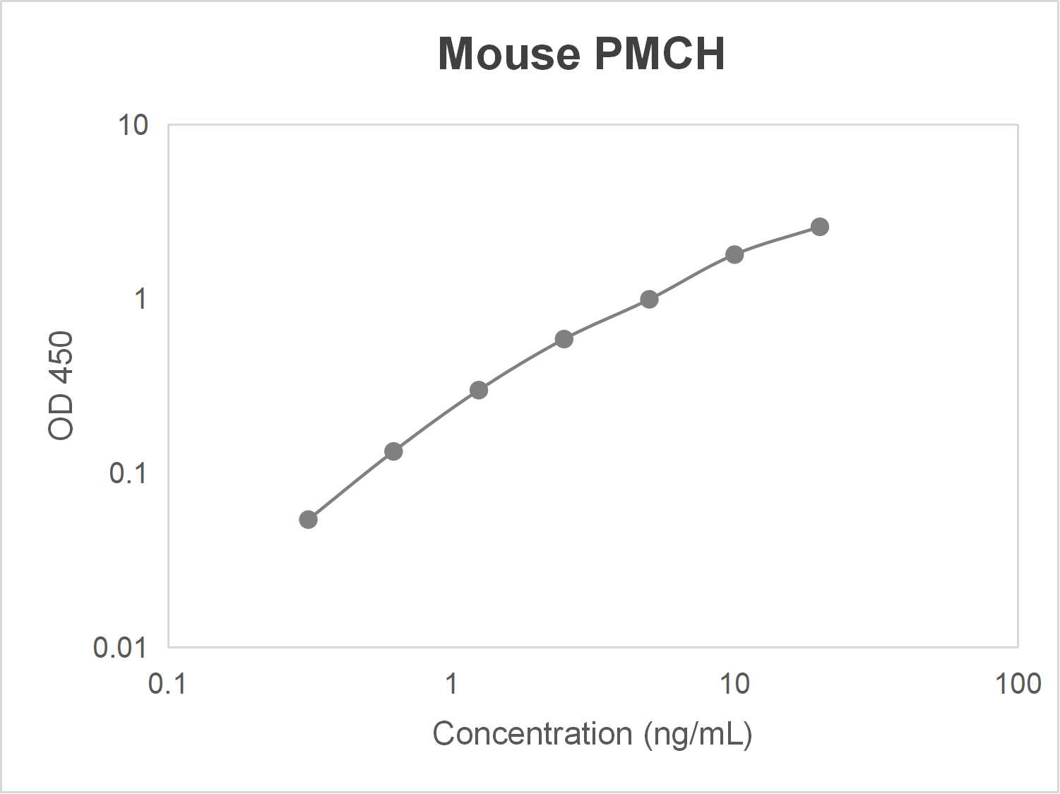 Mouse pro-melanin-concentrating hormone (PMCH) ELISA kit-Quantitative sandwich