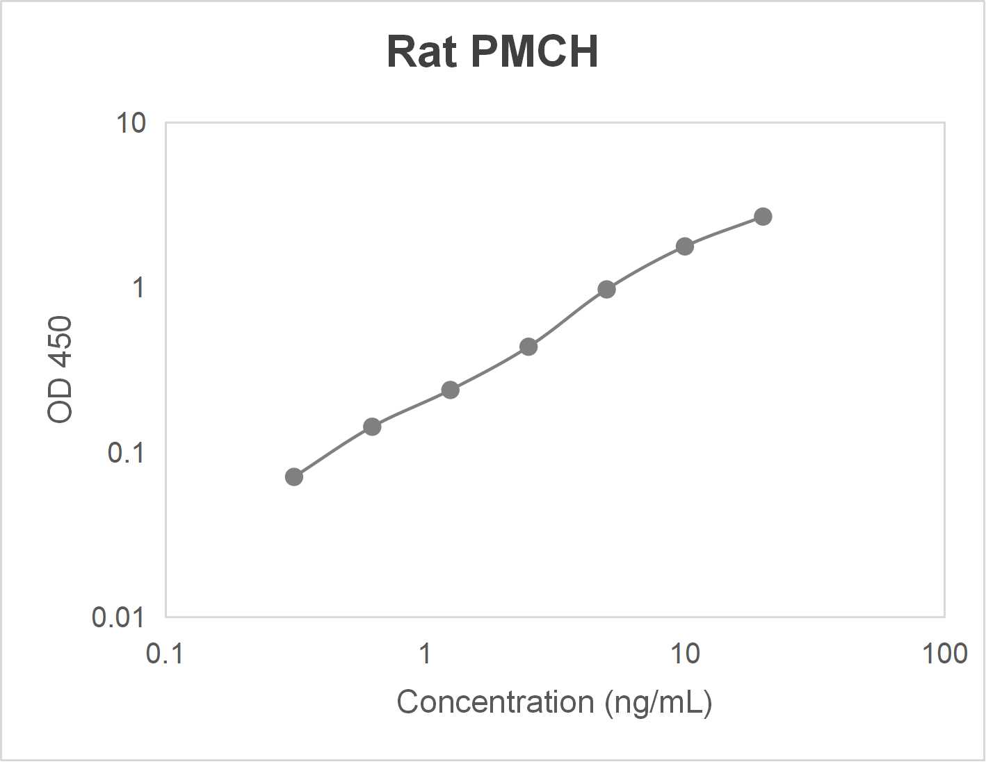 Rat pro-melanin-concentrating hormone (PMCH) ELISA kit-Quantitative sandwich