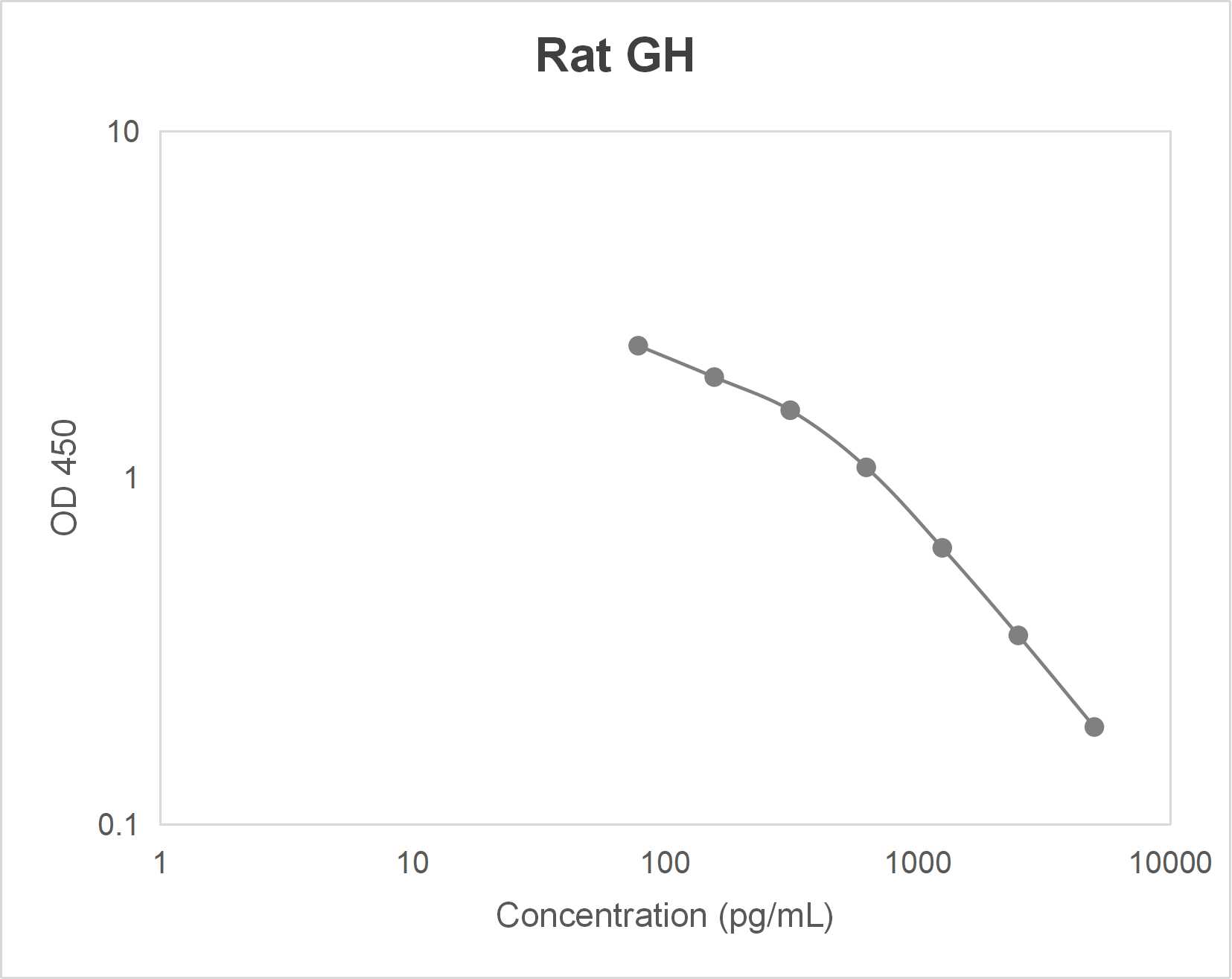 Rat growth hormone (GH) ELISA kit (78-5000 pg/mL)
