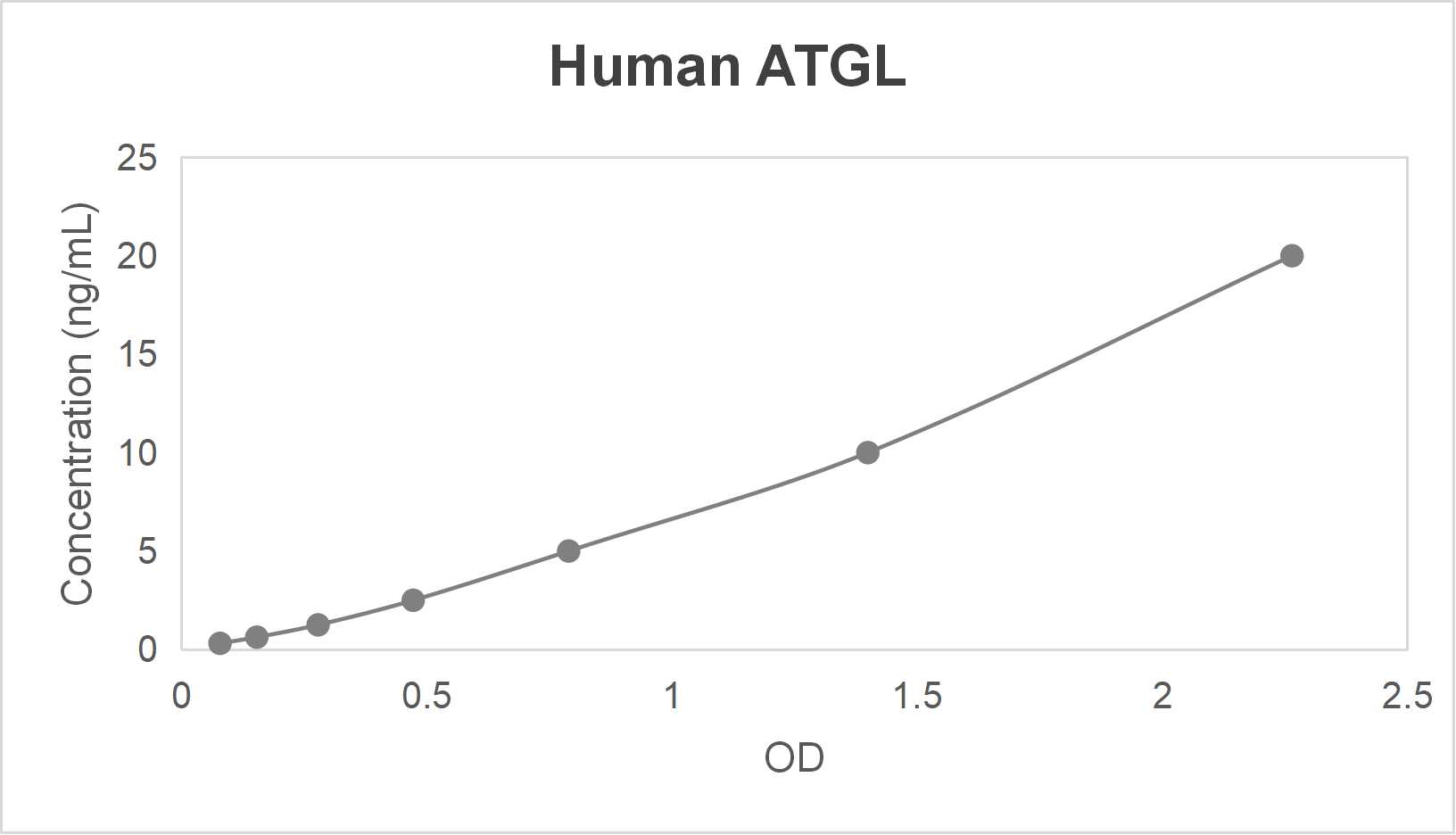 Human adipose triglyceride lipase (ATGL) ELISA kit (0.312-20 ng/mL)