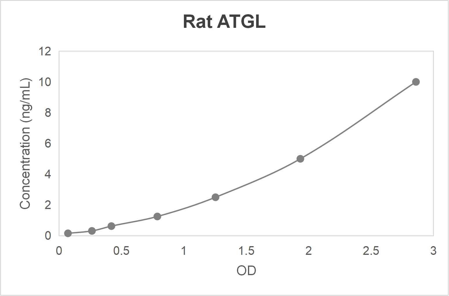 Rat adipose triglyceride lipase (ATGL) ELISA kit (0.156-10 ng/mL)