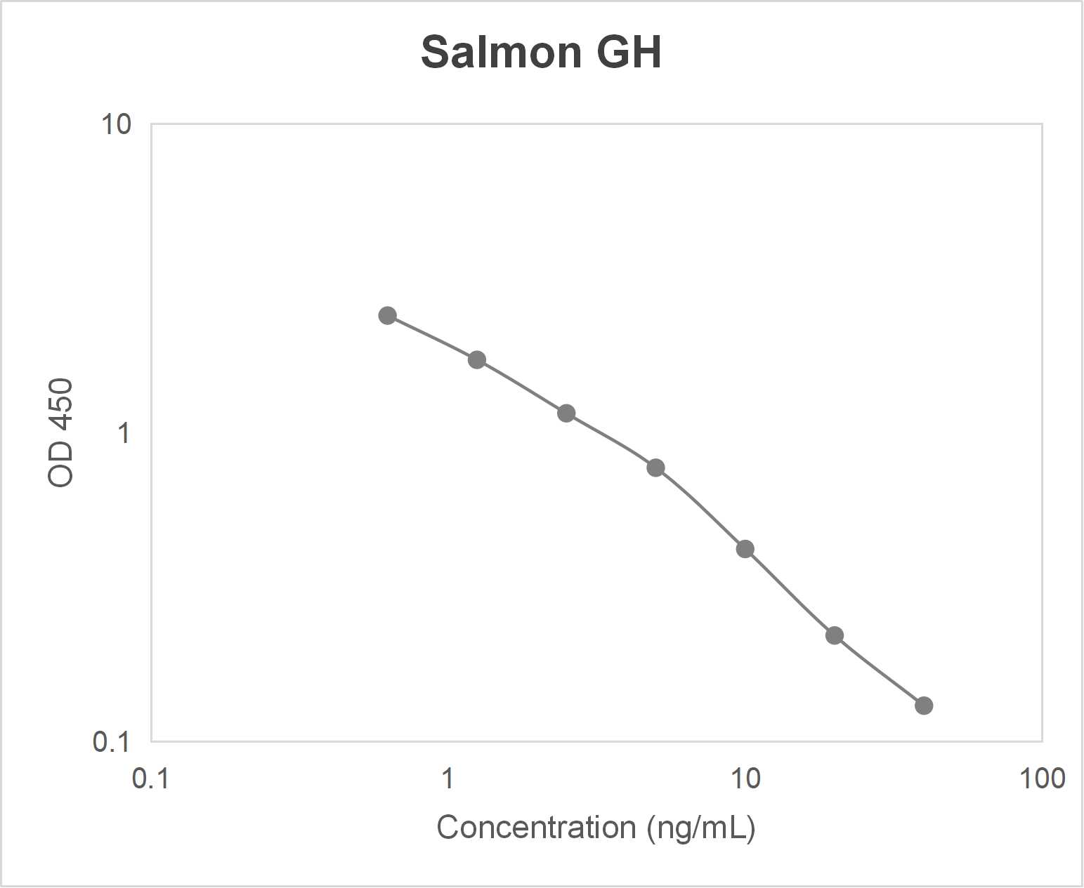 Salmon growth hormone (GH) ELISA kit-Quantitative competitive