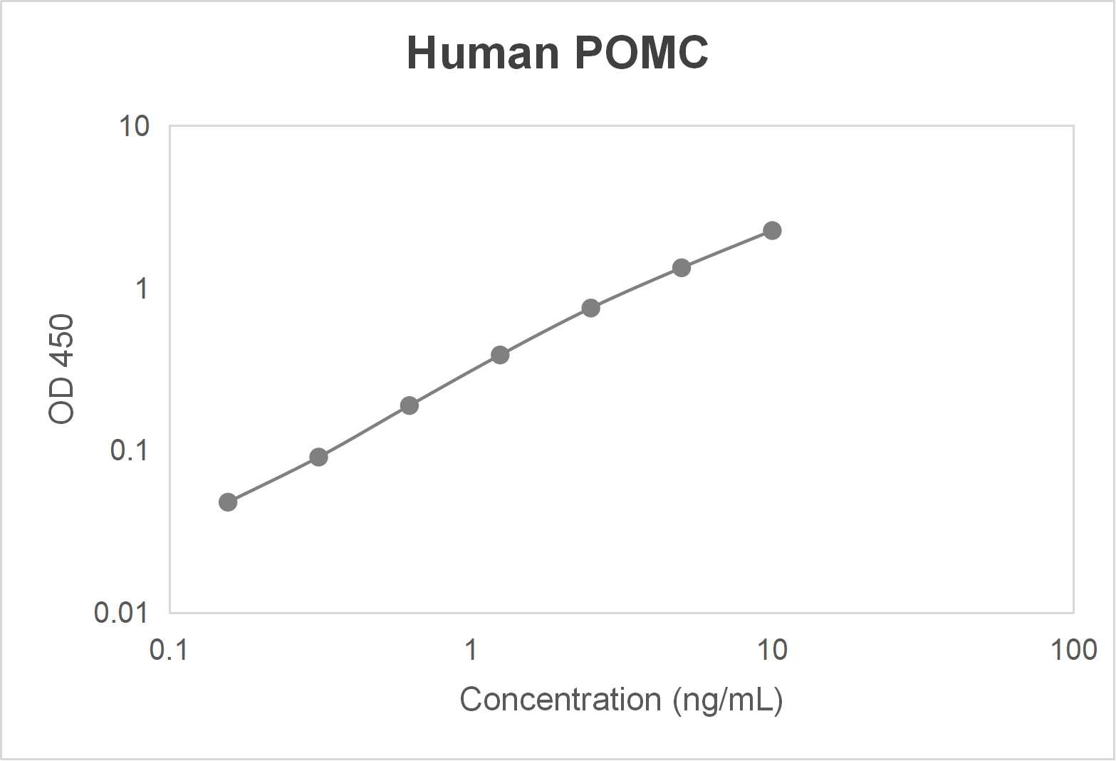 Human pro-opiomelanocortin (POMC) ELISA kit (0.16-10 ng/mL)