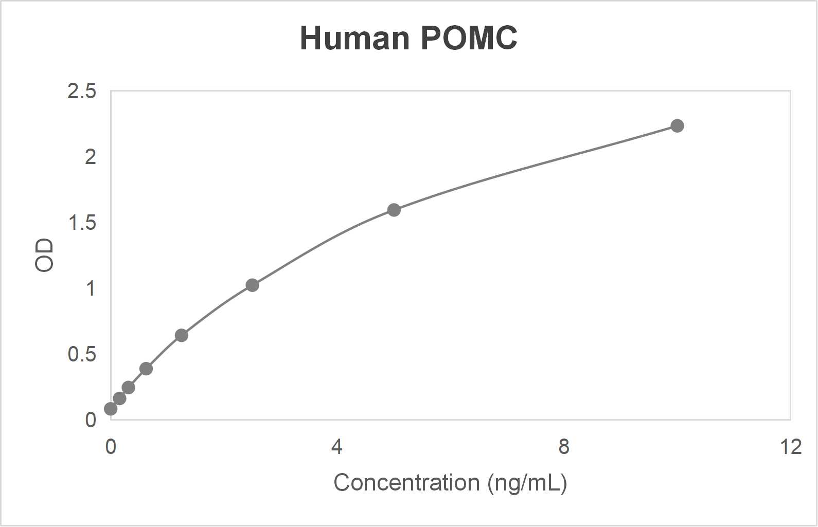 Human pro-opiomelanocortin (POMC) ELISA kit (0.156-10 ng/mL)