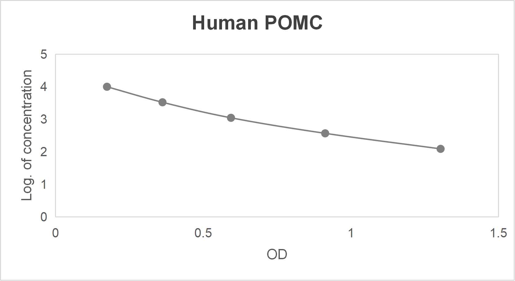 Human pro-opiomelanocortin (POMC) ELISA kit (123.5-10000 pg/mL)