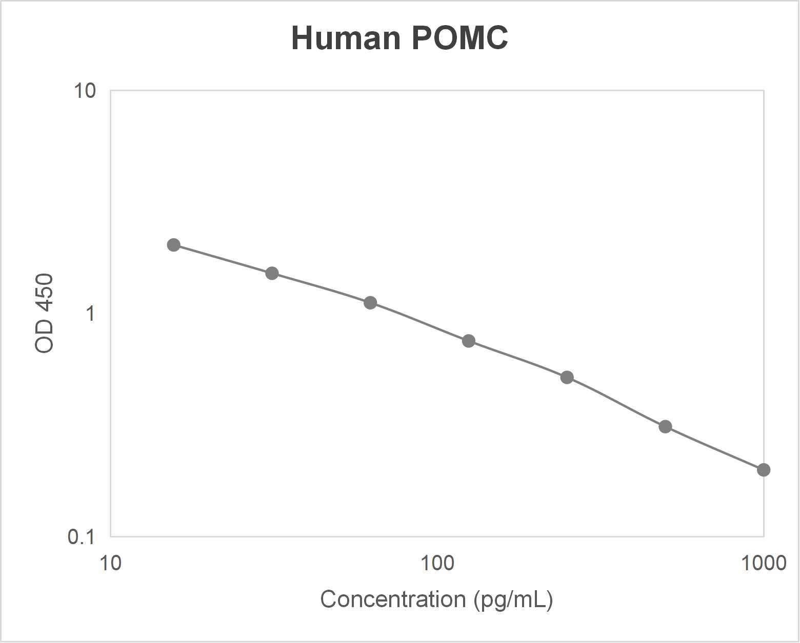 Human pro-opiomelanocortin (POMC) ELISA kit (15.6-1000 pg/mL)