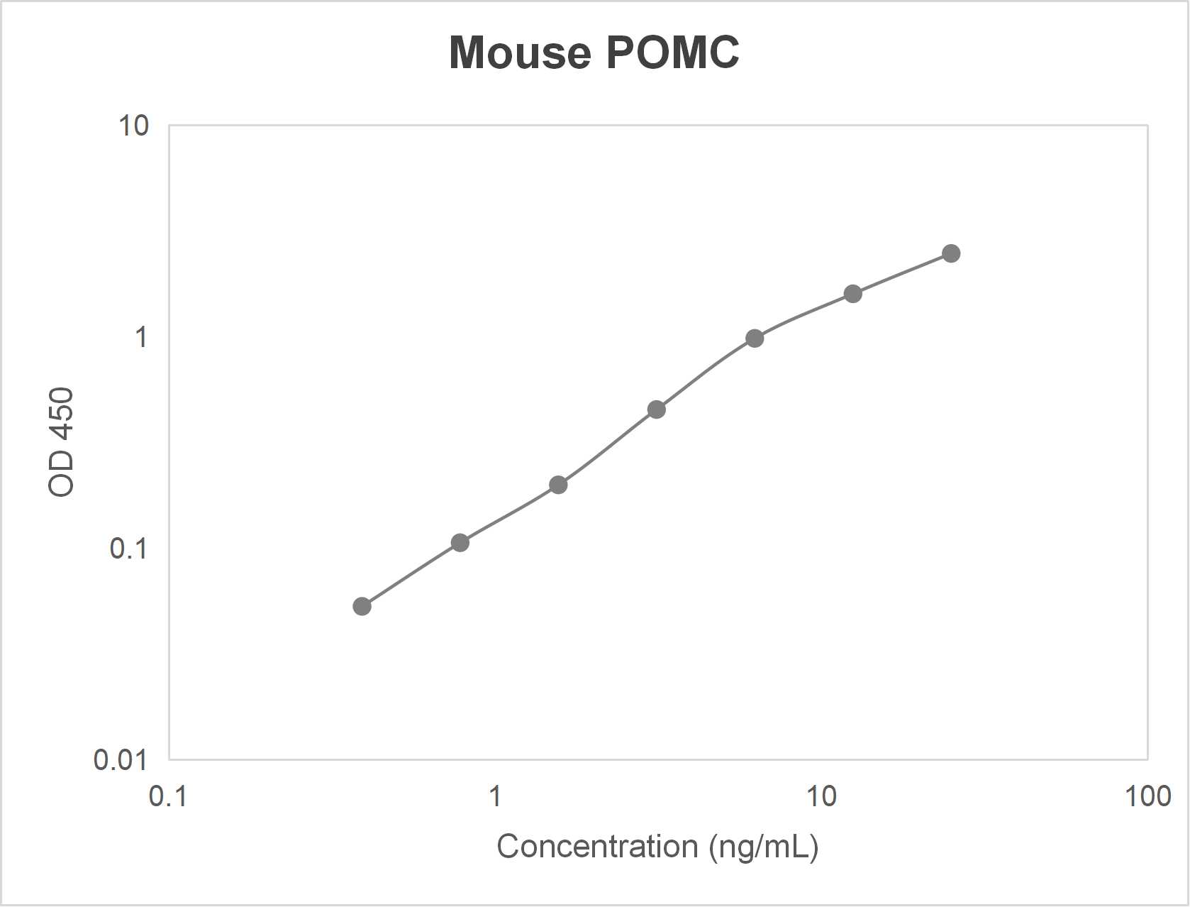 Mouse pro-opiomelanocortin (POMC) ELISA kit (0.39-25 ng/mL)