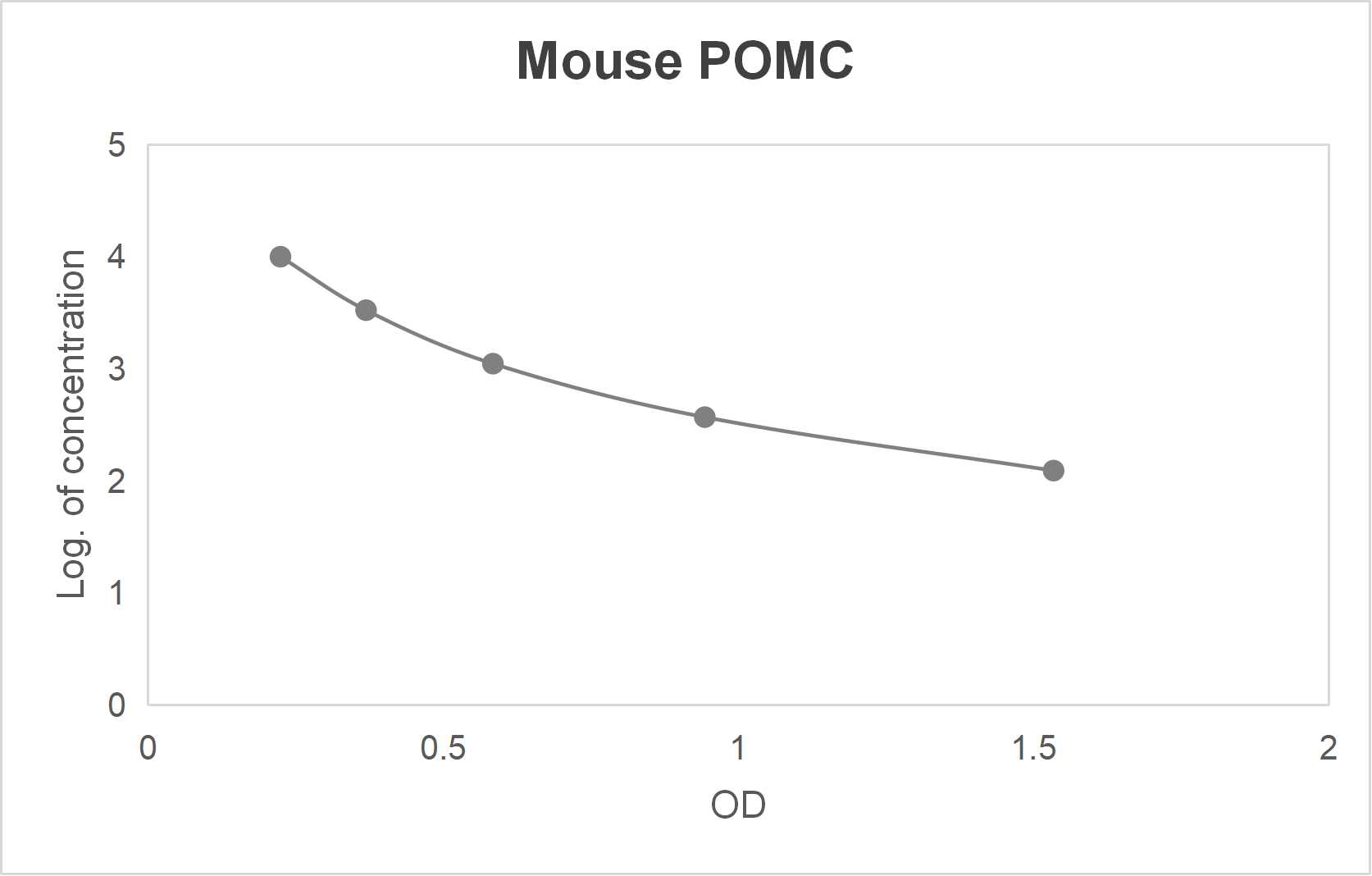 Mouse pro-opiomelanocortin (POMC) ELISA kit (123.5-10000 pg/mL)