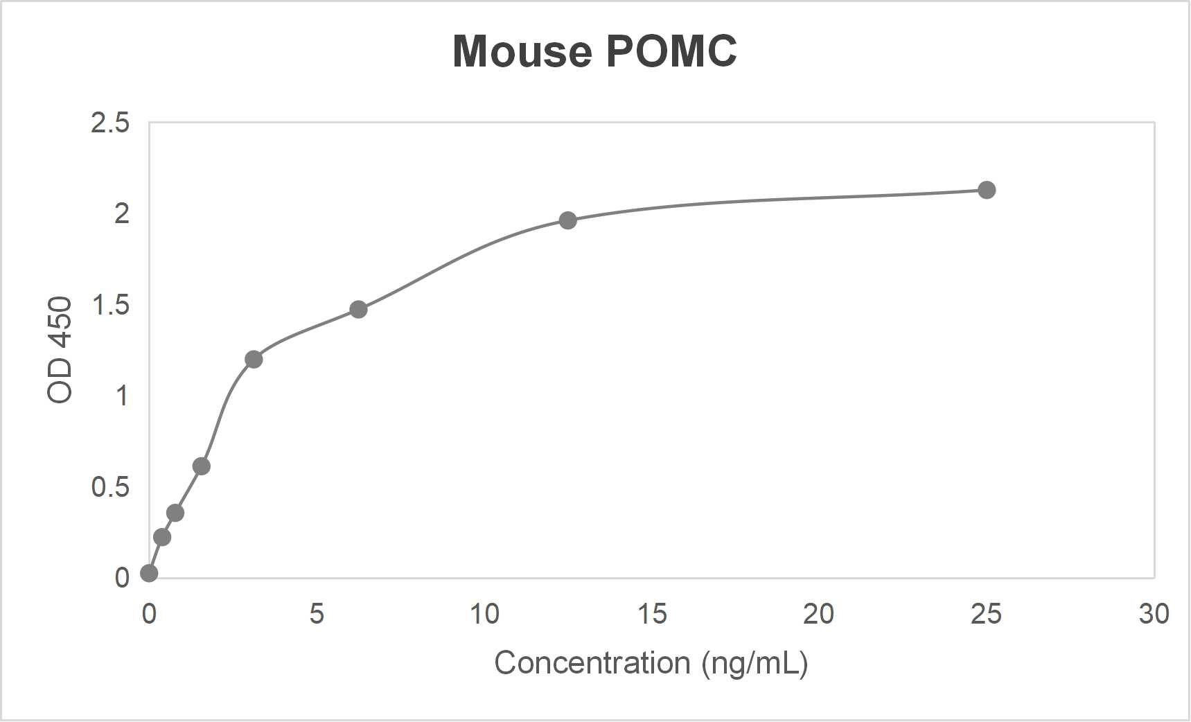 Mouse pro-opiomelanocortin (POMC) ELISA kit (0.391-25 ng/mL)
