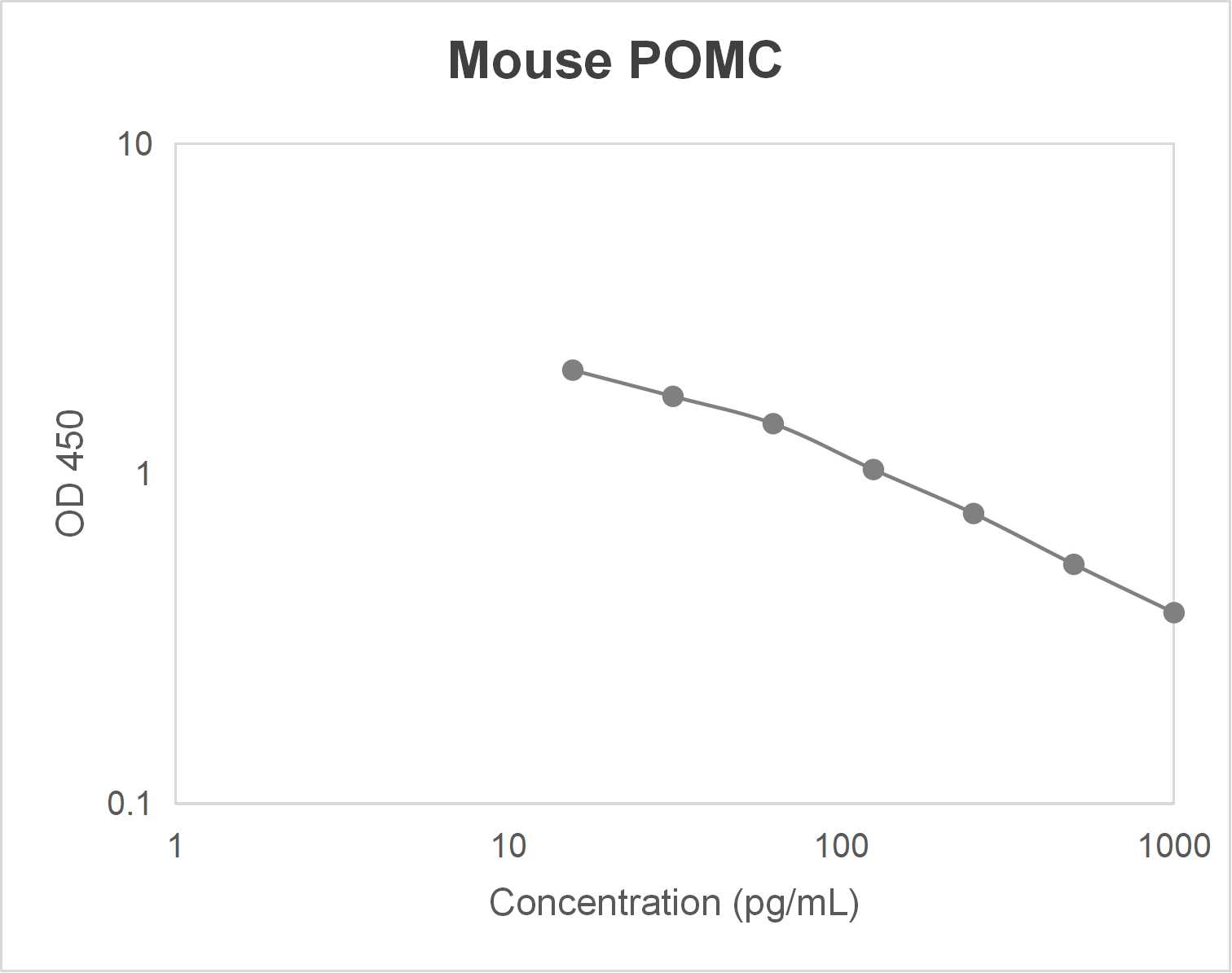 Mouse pro-opiomelanocortin (POMC) ELISA kit (15.6-1000 pg/mL)