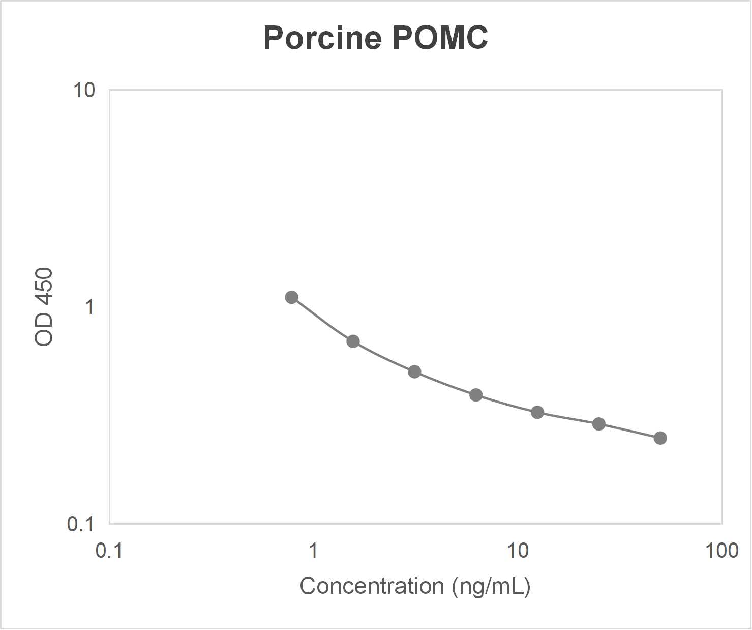 Porcine pro-opiomelanocortin (POMC) ELISA kit