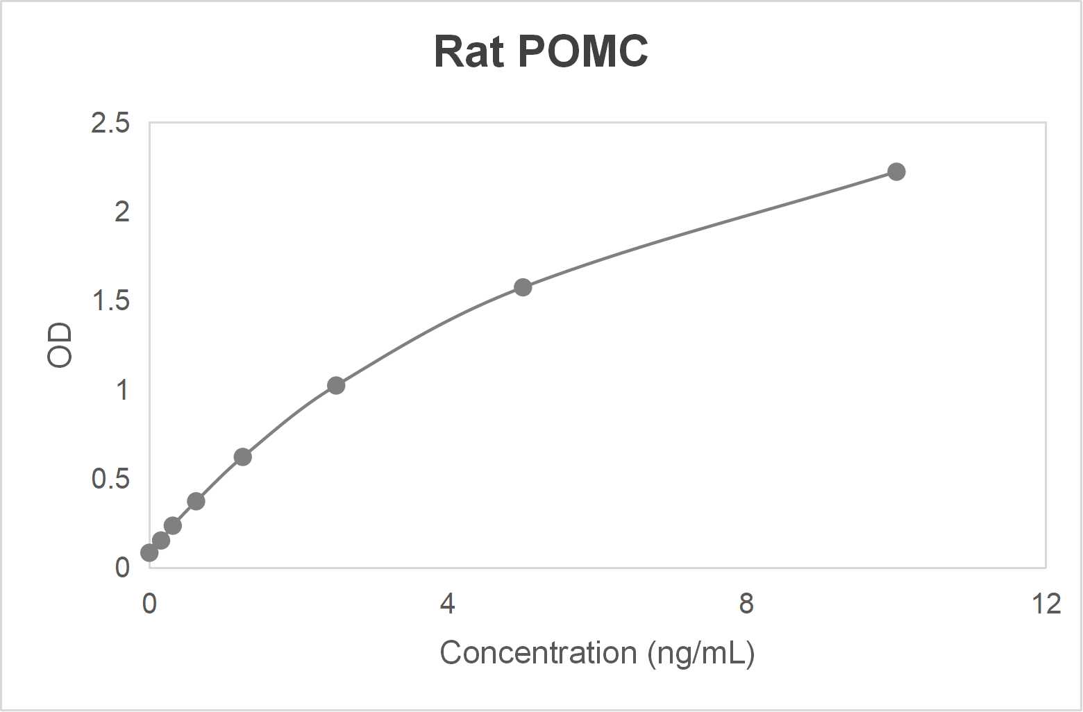 Rat pro-opiomelanocortin (POMC) ELISA kit (0.156-10 ng/mL)
