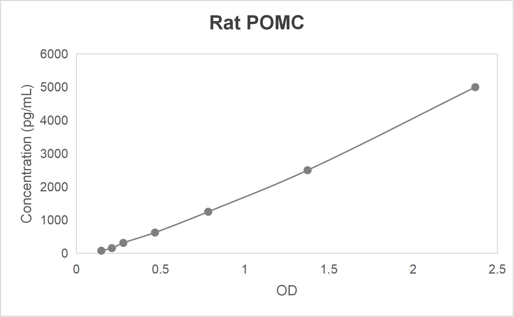 Rat pro-opiomelanocortin (POMC) ELISA kit (78-5000 pg/mL)